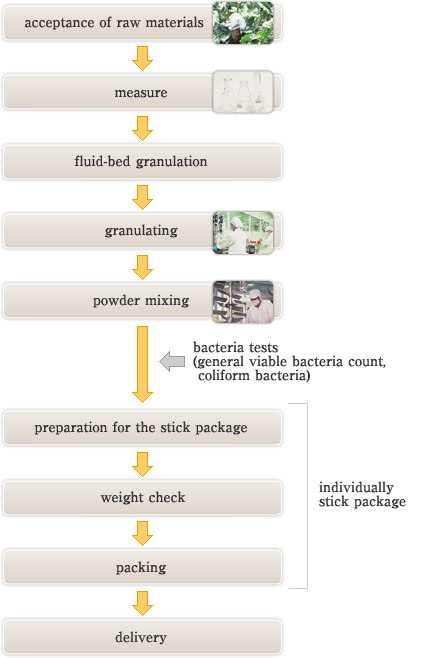 Perfume Manufacturing Process Flow Chart