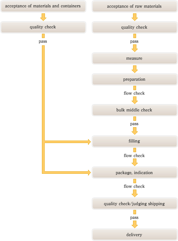 Perfume Manufacturing Process Flow Chart