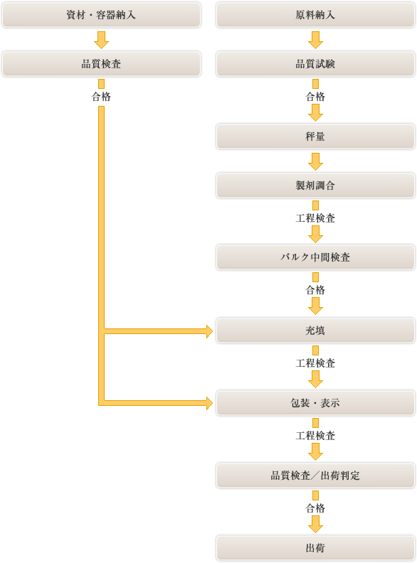 商品ができるまで