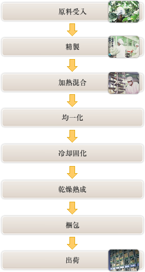 商品ができるまで
