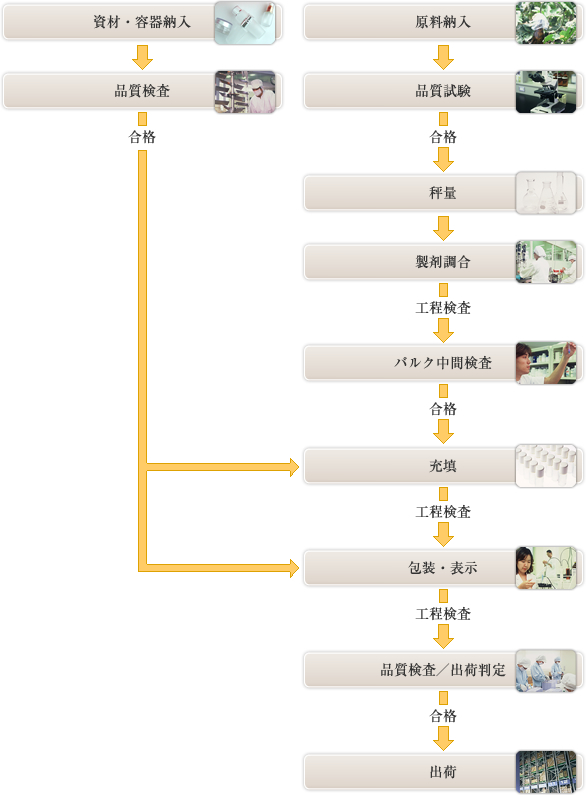 商品ができるまで